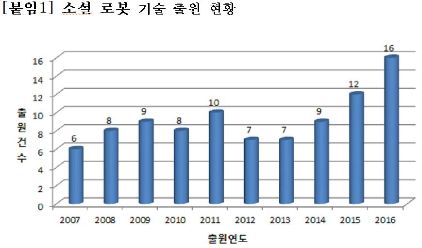 로봇과 소통하는 시대가 온다…소셜 로봇 특허출원 급증 - 2