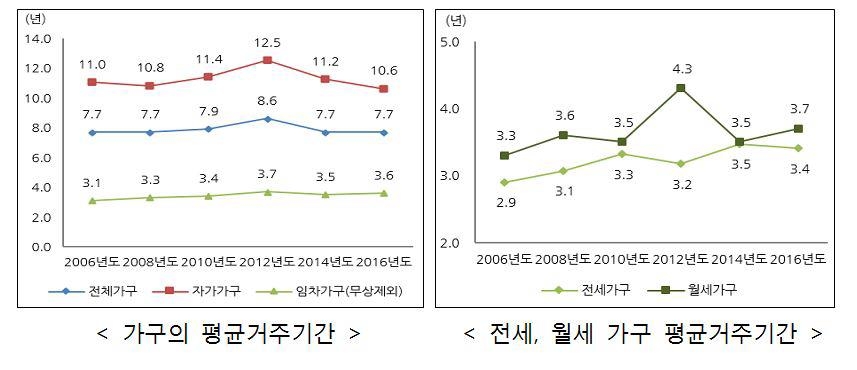 국민 평균 7.7년마다 집옮긴다…가장 큰 이유 "내집 마련" - 1