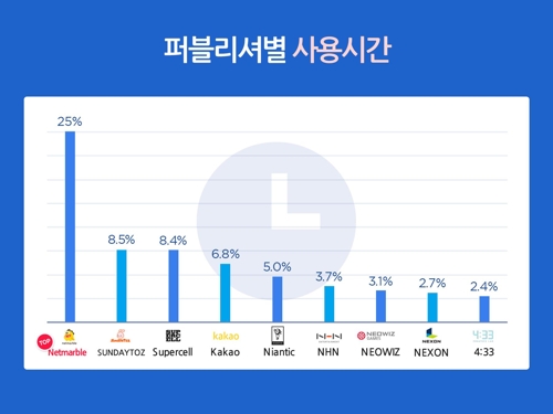 "넷마블, 3월 국내 모바일 게임 사용시간 25% 점유…1위" - 1