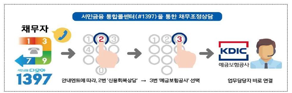 서민금융 통합콜센터를 통한 채무조정 상담