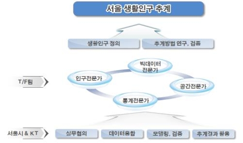 서울시 내년부터 시간별 인구 측정한 '생활인구' 공표 - 1