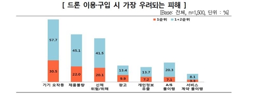 드론시장 커졌지만…소비자 10명중 4명 "사고 발생할까 불안" - 1