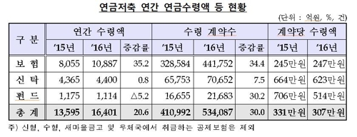 연금저축 연간 수령액 현황