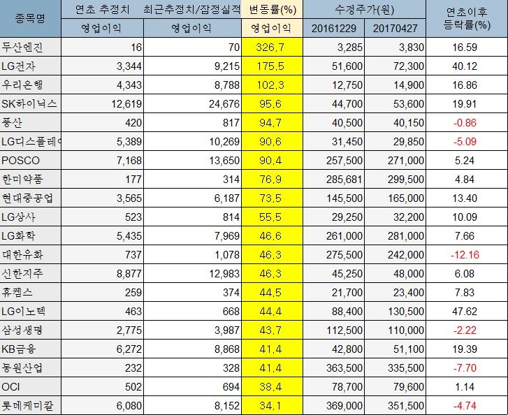 코스피 이익 상향 상위 20개 종목 주가 등락률