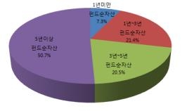 '5년 이상된 공모펀드' 108조원 육박…사상 최대 - 1