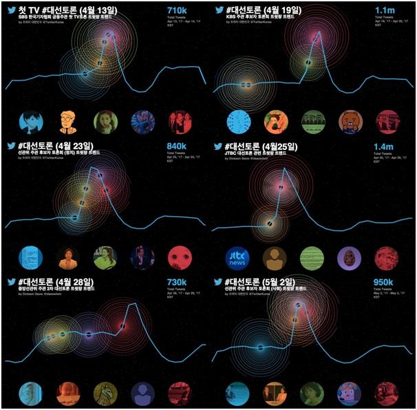6번의 대선토론 트윗량 트렌드