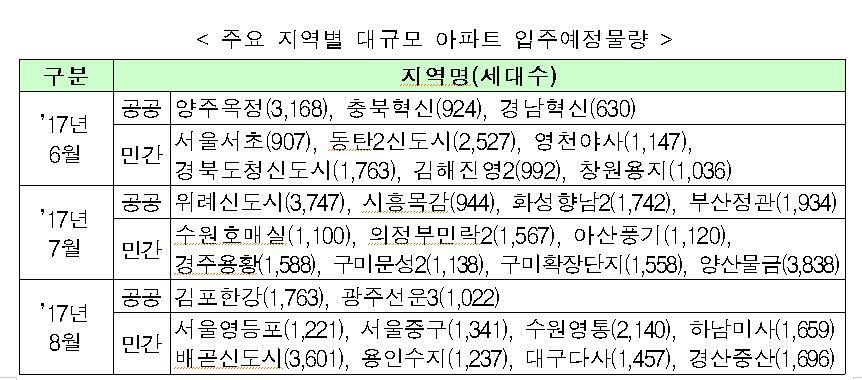 6~8월 전국 아파트 10만2천가구 입주…작년보다 18%↑ - 2