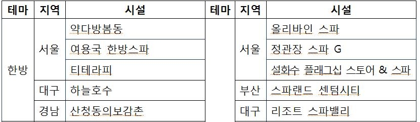 '여행과 휴식을 함께'…문체부, 웰니스관광 25선 선정 - 1