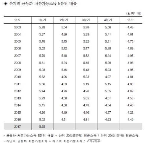 저소득층 명목소득 5분기 연속 감소…고소득층은 증가(종합) - 1