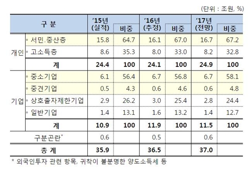 문재인 정부 타깃 고소득층·대기업 비과세감면 얼마나 줄까 - 2
