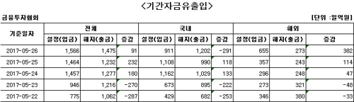 국내 주식형 펀드에서 사흘 만에 자금 순유출 - 1