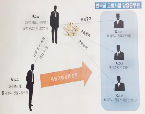 제주지검이 밝힌 한북교 교량사업 범죄 구성도