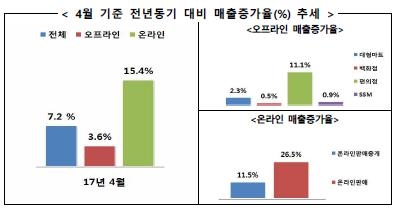 '여름특수' 온·오프라인 유통업체 매출↑ - 1