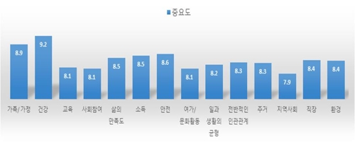 삶의 질 항목별 중요도
