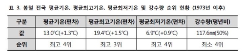 봄철 기온과 강수량 현황