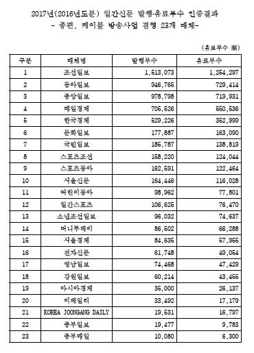 2017년(2016년도분) 일간신문 발행·유료부수 인증결과