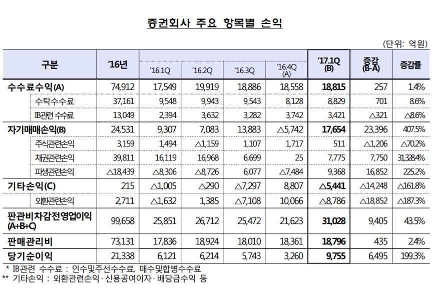 증권사들 1분기 순이익 '1조원 육박'…전분기의 3배 - 1