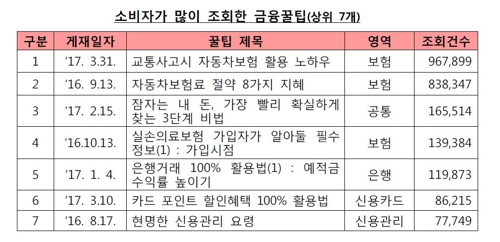 소비자가 많이 조회한 금융꿀팁
