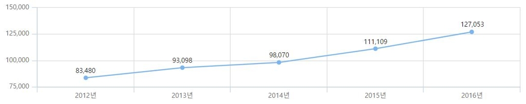 공황장애 환자 추이