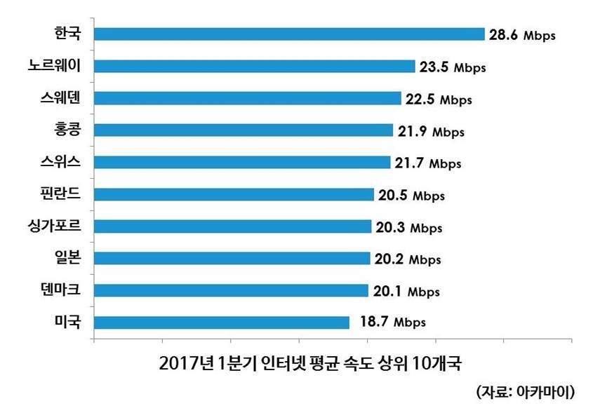 한국 인터넷 속도 압도적 '세계 1위'…보급률도 최고 - 1