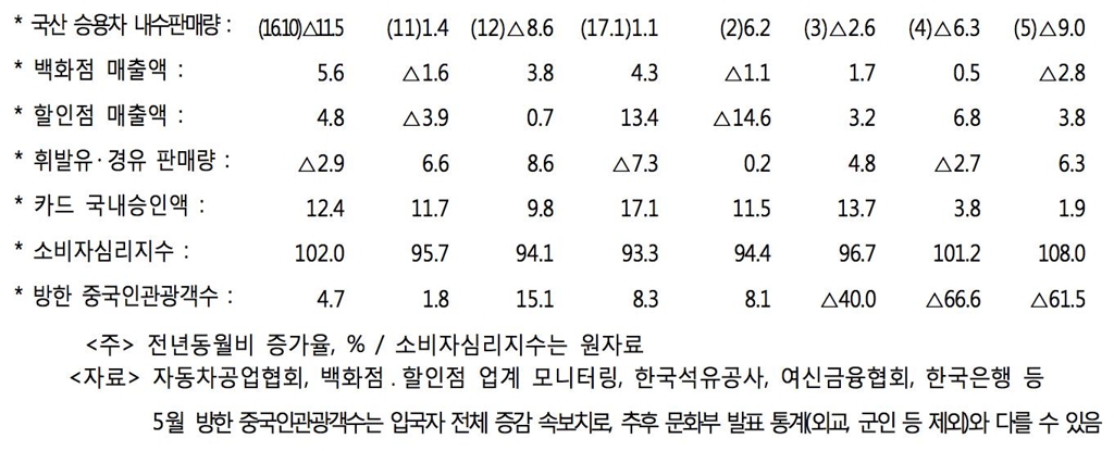 정부 "韓경제 생산·투자 조정…내수회복세 견고하지 않아" - 1