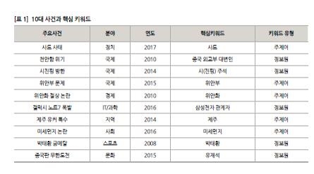중국 관련 10대 사건과 핵심 키워드