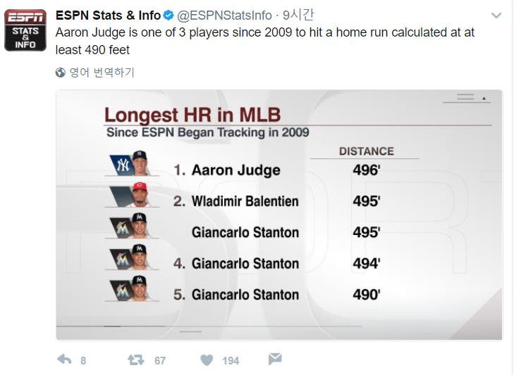 저지의 역대 최장비거리 홈런 소개한 ESPN 스탯&인포 트위터