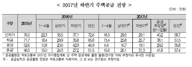주택산업연구원 "하반기 집값 상승세 주춤…전세는 강보합" - 2