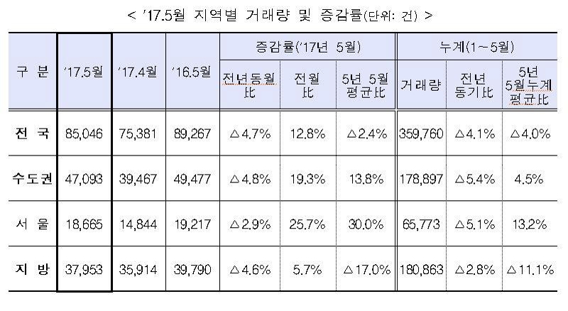 지난달 강남 등 서울 주택거래량 급증…전월비 25%↑ - 1