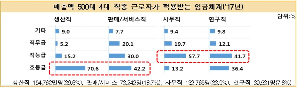 500대 기업 '호봉급' 비중 43%…생산직은 70% 넘어 - 2