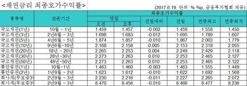 국고채 금리 혼조세…장기물은 올라 - 1