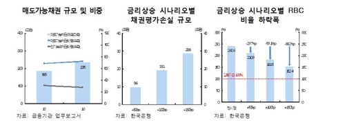 카드대출 3년 만에 7조원 급증…취약차주 11% 넘어(종합) - 2