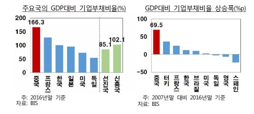 "美·中·日·유럽 경제 하반기도 회복세"…한국수출엔 호재 - 2