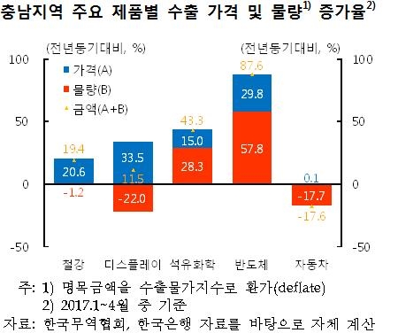충남 주력산업 수출 증가세 지속…1∼4월 27.3%↑ - 3
