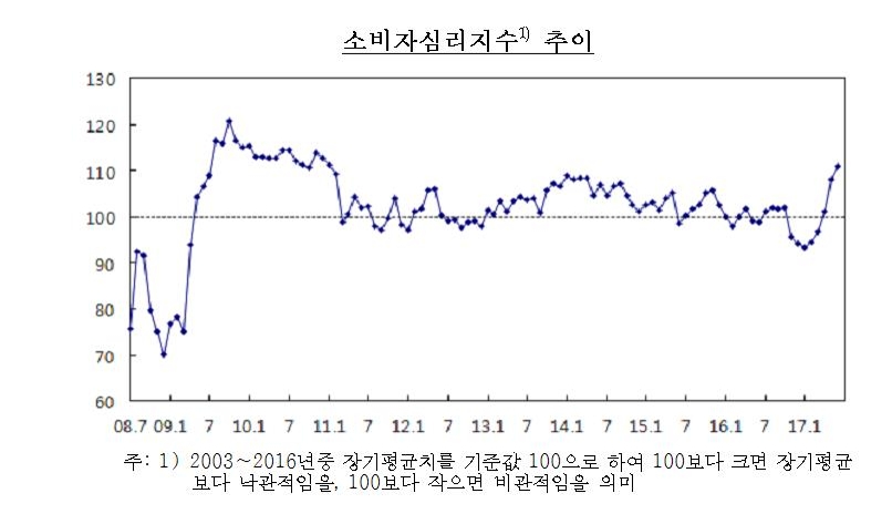 소비자심리 6년5개월 만에 최고…증시활황·새정부기대 - 1