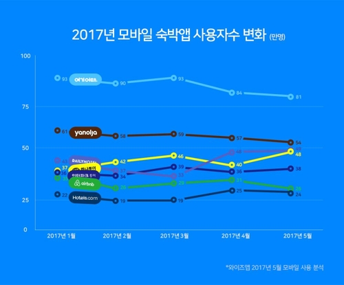 월별 사용자수, 와이즈앱 제공