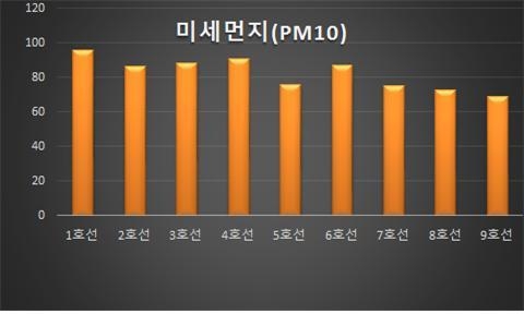 지하철 호선별 지하역사 미세먼지 농도