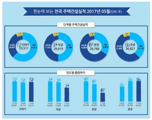 부동산대책 전 눈치보기?…5월 분양물량 작년의 '반토막' - 1