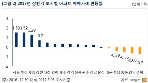 "하반기 아파트값, 수도권-비수도권 양극화 심화" - 2