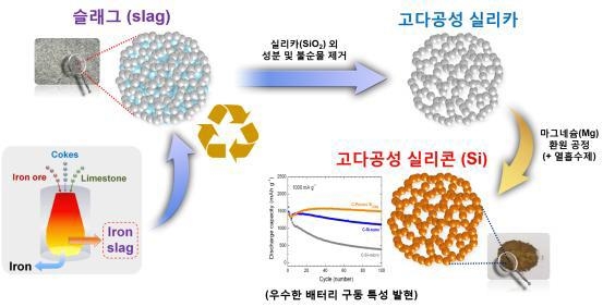 슬래그로 스마트폰·전기차 고용량 배터리 만든다 - 2