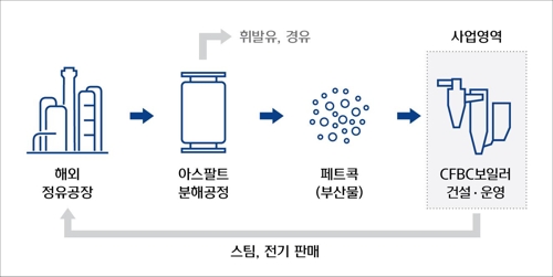 현대중, 한전과 발전신사업 진출…"5년간 매출 10조원 기대" - 1