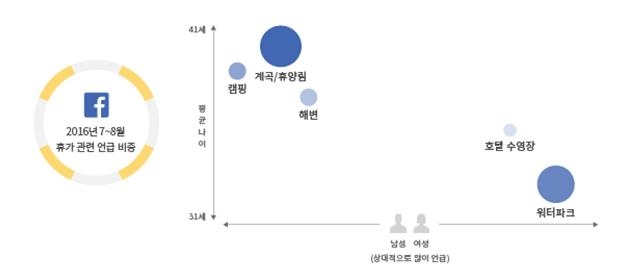 피서지 男 계곡·휴양림, 女 워터파크·호텔 수영장 - 1
