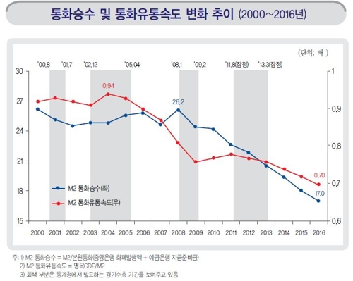 돈 풀어도 안도는 '돈맥경화' 심화…통화유통속도 '뚝' - 2