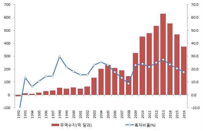 한국의 대중국 무역수지와 흑자비율 변화(단위 : 억 달러)