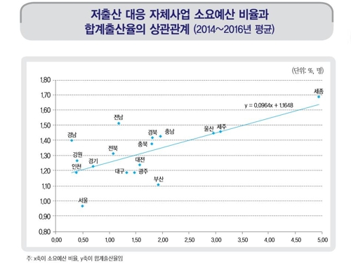 "지자체 저출산 예산 많이 쓸수록 출산율 높다" - 2