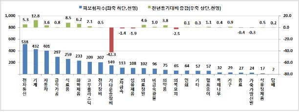 < 제조업 세부업종별 피보험자 수 및 증감(천명, 지난해 같은 달 대비) >