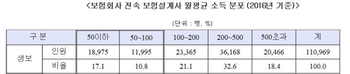 보험회사 전속 설계사의 월평균 소득 분포