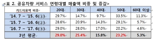 우버 카드이용액의 연령대별 비중