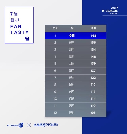 수원 삼성, 7월 가장 재밌는 경기 펼친 팀으로 선정 - 1