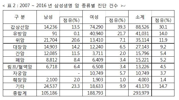 암 종류별 진단 건수